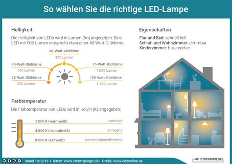 stromsparlampen|Energiesparlampe oder LED – Lampen im Vergleich 